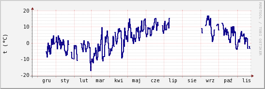 wykres przebiegu zmian temp. punktu rosy