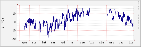 wykres przebiegu zmian temp. punktu rosy