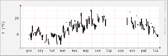 wykres przebiegu zmian windchill temp.