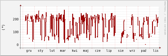 wykres przebiegu zmian kierunek wiatru (średni)