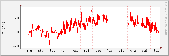 wykres przebiegu zmian temp powietrza