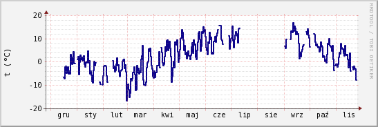 wykres przebiegu zmian temp. punktu rosy