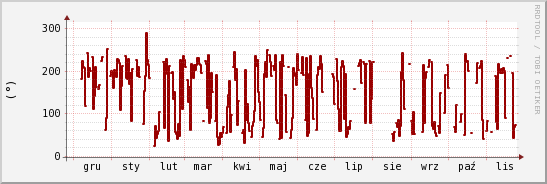 wykres przebiegu zmian kierunek wiatru (średni)