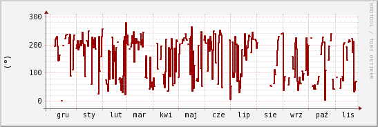 wykres przebiegu zmian kierunek wiatru (średni)