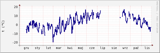 wykres przebiegu zmian temp. punktu rosy