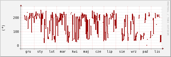 wykres przebiegu zmian kierunek wiatru (średni)