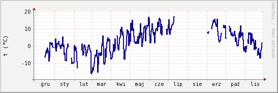 wykres przebiegu zmian temp. punktu rosy