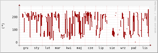 wykres przebiegu zmian kierunek wiatru (średni)