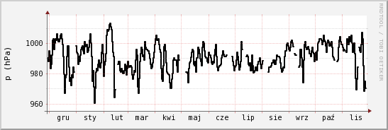 wykres przebiegu zmian ciśnienie
