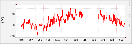 wykres przebiegu zmian temp powietrza