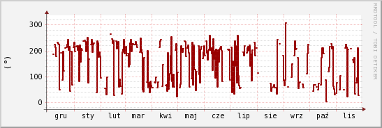 wykres przebiegu zmian kierunek wiatru (średni)