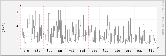 wykres przebiegu zmian średnia prędkość wiatru