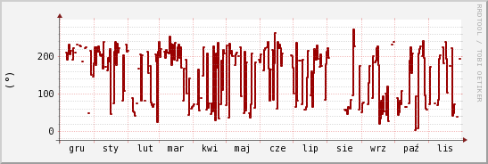 wykres przebiegu zmian kierunek wiatru (średni)