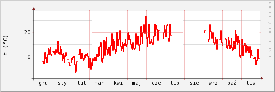 wykres przebiegu zmian temp powietrza