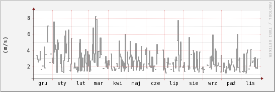 wykres przebiegu zmian średnia prędkość wiatru