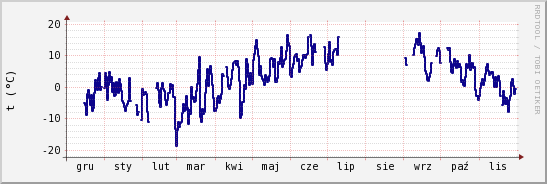 wykres przebiegu zmian temp. punktu rosy