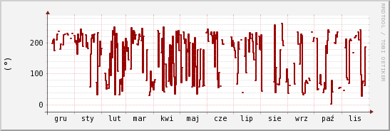 wykres przebiegu zmian kierunek wiatru (średni)