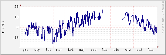 wykres przebiegu zmian temp. punktu rosy