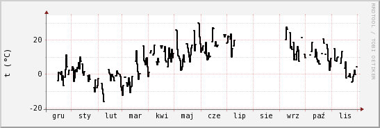 wykres przebiegu zmian windchill temp.