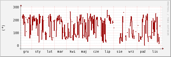 wykres przebiegu zmian kierunek wiatru (średni)