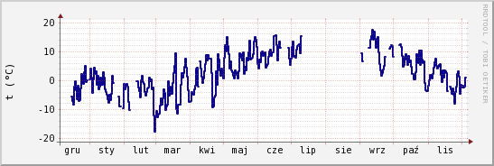 wykres przebiegu zmian temp. punktu rosy