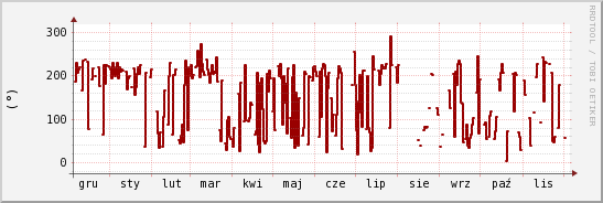 wykres przebiegu zmian kierunek wiatru (średni)