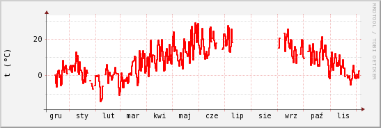 wykres przebiegu zmian temp powietrza