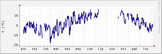 wykres przebiegu zmian temp. punktu rosy