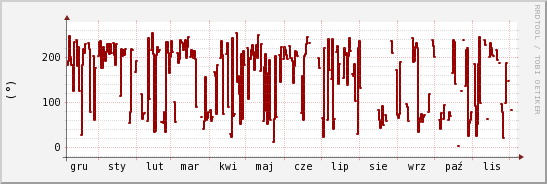 wykres przebiegu zmian kierunek wiatru (średni)