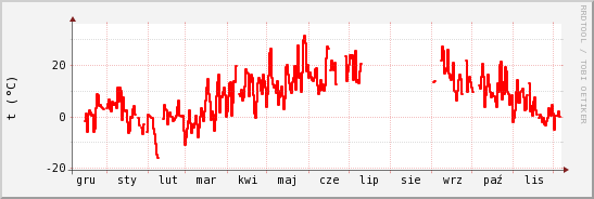 wykres przebiegu zmian temp powietrza