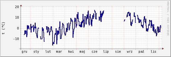 wykres przebiegu zmian temp. punktu rosy