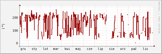 wykres przebiegu zmian kierunek wiatru (średni)