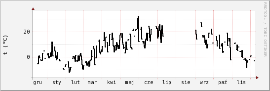 wykres przebiegu zmian windchill temp.