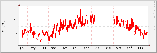 wykres przebiegu zmian temp powietrza