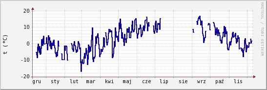 wykres przebiegu zmian temp. punktu rosy