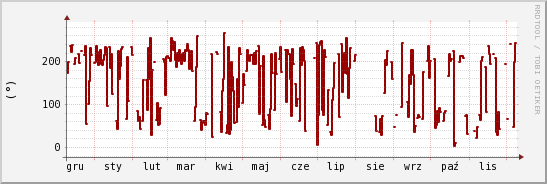 wykres przebiegu zmian kierunek wiatru (średni)