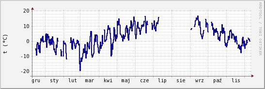 wykres przebiegu zmian temp. punktu rosy