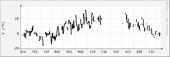 wykres przebiegu zmian windchill temp.