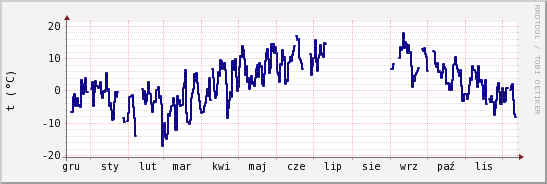 wykres przebiegu zmian temp. punktu rosy