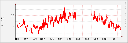 wykres przebiegu zmian temp powietrza