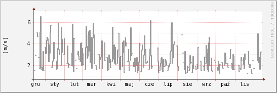 wykres przebiegu zmian średnia prędkość wiatru
