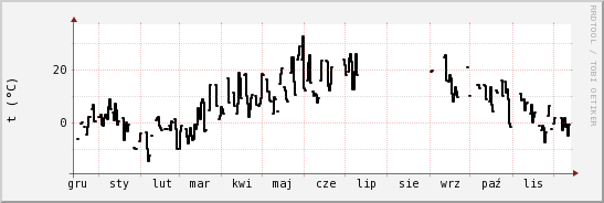 wykres przebiegu zmian windchill temp.