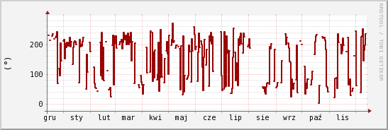 wykres przebiegu zmian kierunek wiatru (średni)