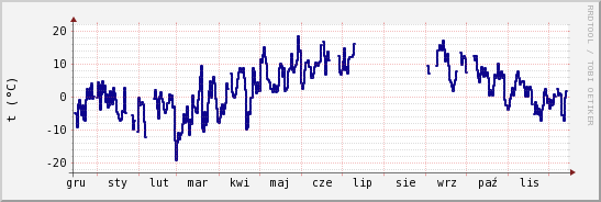 wykres przebiegu zmian temp. punktu rosy