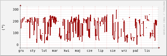 wykres przebiegu zmian kierunek wiatru (średni)