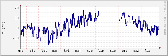 wykres przebiegu zmian temp. punktu rosy