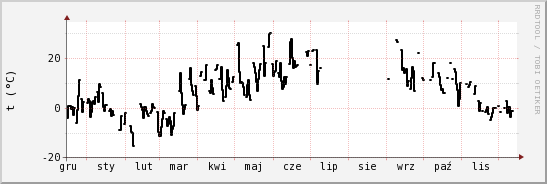 wykres przebiegu zmian windchill temp.