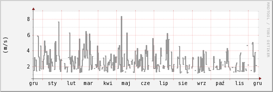 wykres przebiegu zmian średnia prędkość wiatru