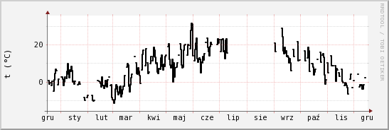 wykres przebiegu zmian windchill temp.