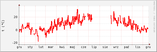 wykres przebiegu zmian temp powietrza